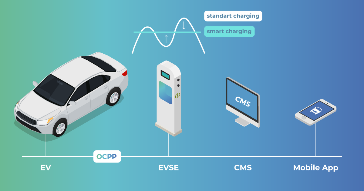 Compliance with OCPP International Standards